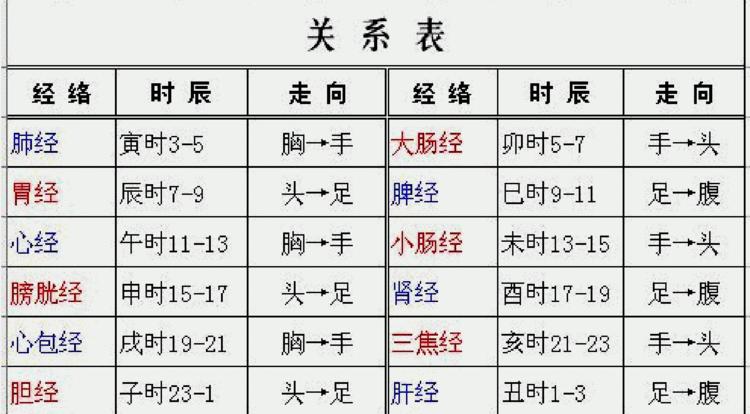 中医调理身体最佳时间:掌握时辰密码,轻松养生不费力 中医调理身体最佳时间:掌握时辰密码,轻松养生不费力
